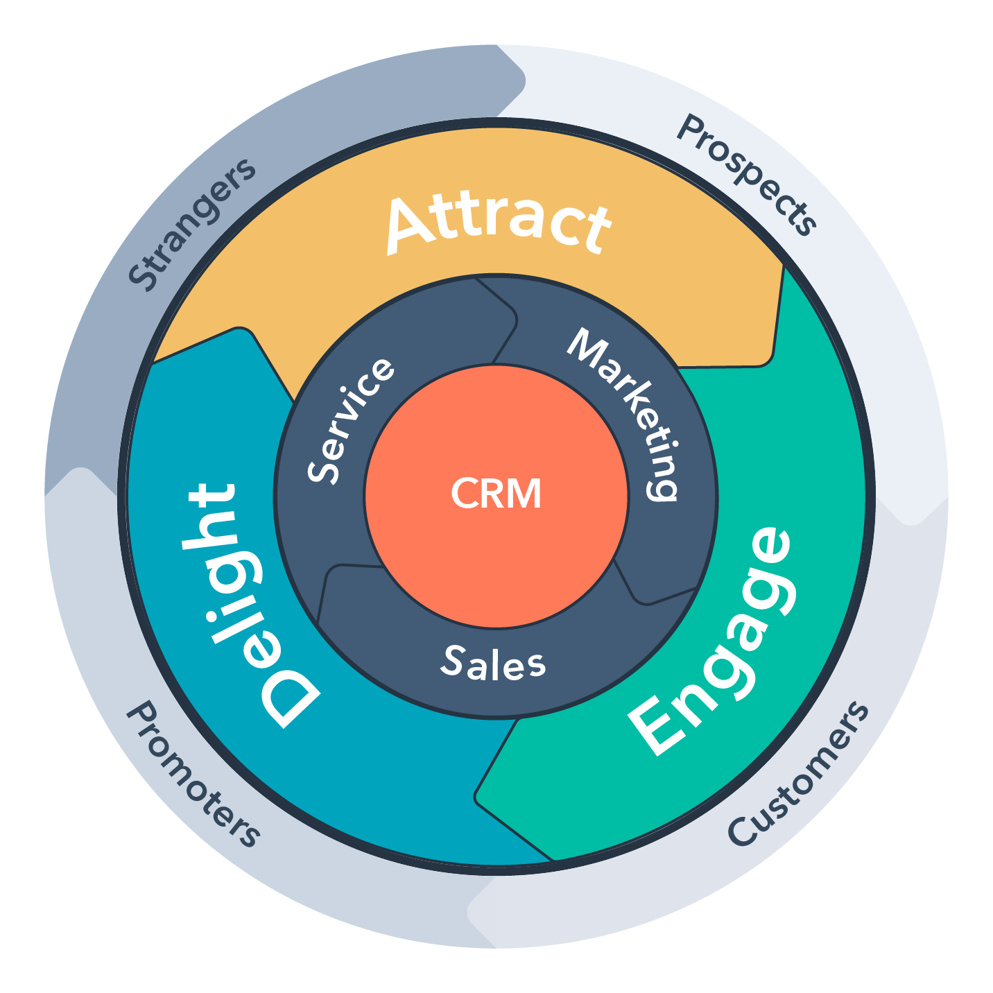 flywheel-inbound-method-lifecycles flywheel-inbound-method-lifecycles