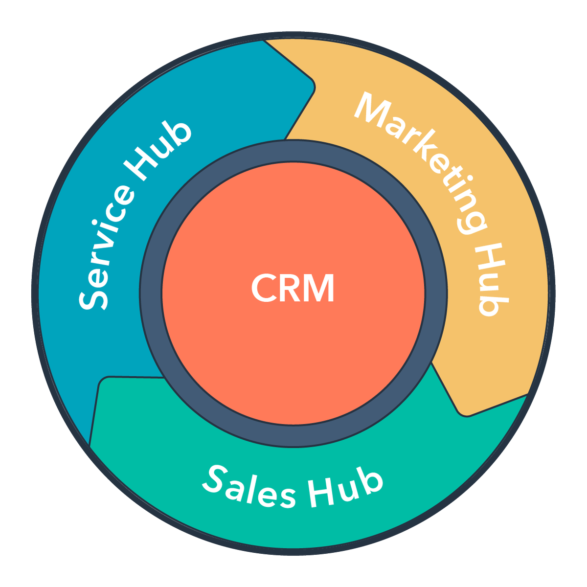 Hubspot Flyhweel